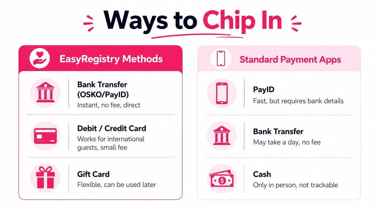 An infographic comparing EasyRegistry methods and standard payment apps for contributing to group gift collections.