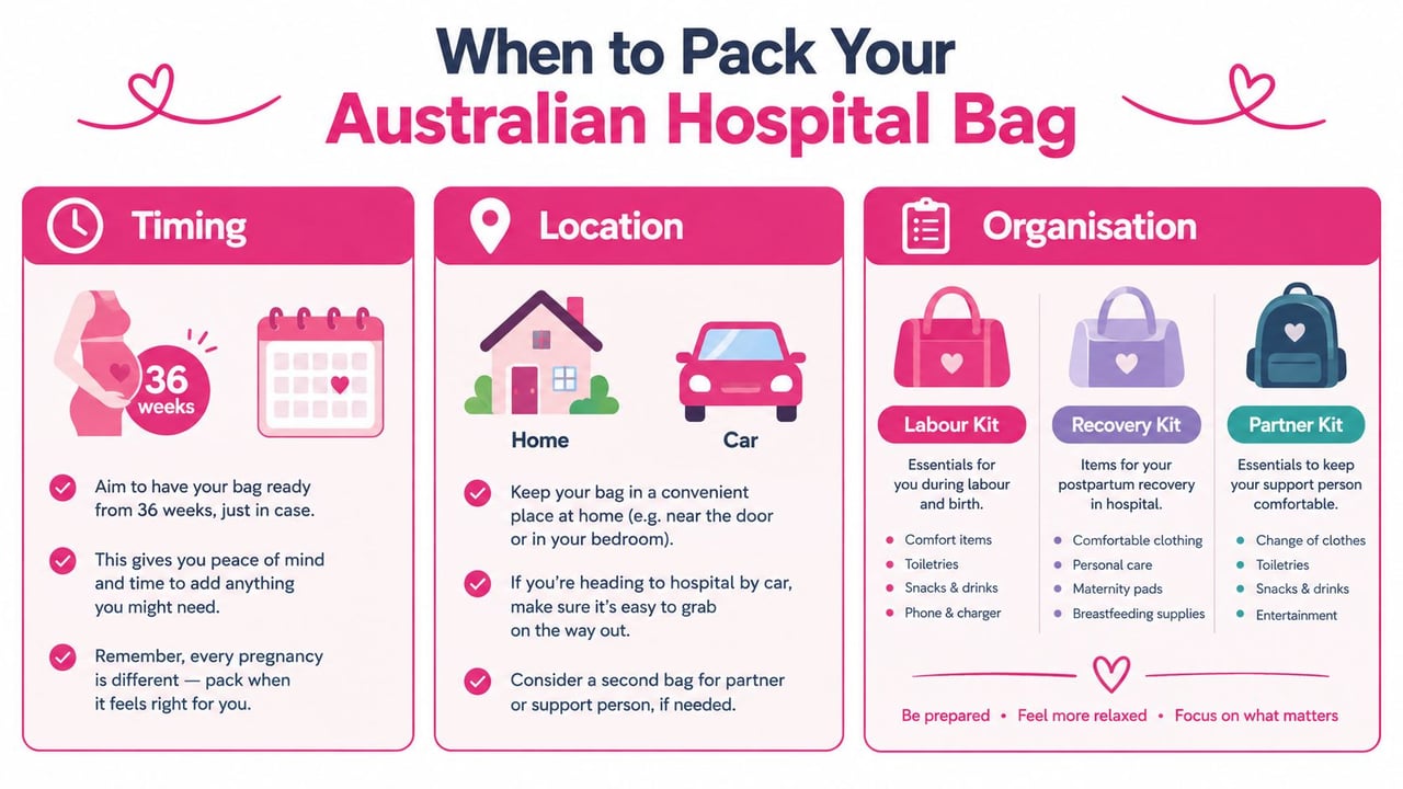 An infographic titled When to Pack Your Australian Hospital Bag providing advice on timing, location, and kit organization.