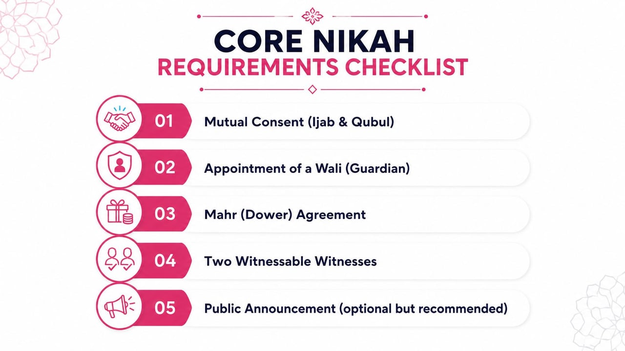 A checklist infographic detailing the five essential core requirements for performing an Islamic Nikah marriage ceremony.
