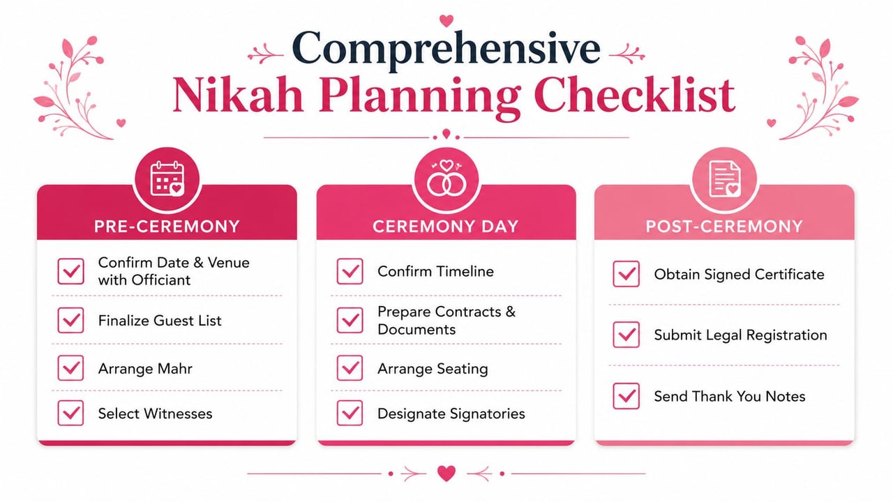 A comprehensive Nikah planning checklist divided into pre-ceremony, ceremony day, and post-ceremony tasks for Muslim weddings.