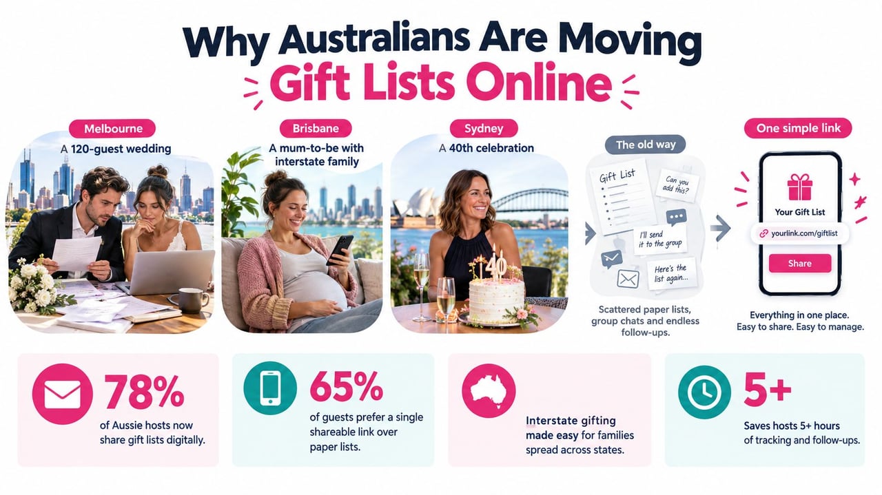 An infographic showing why Australians are transitioning to using online gift lists for events and celebrations.