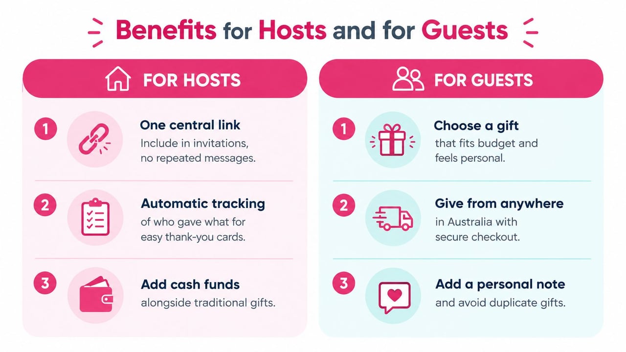 An infographic showing the benefits of using an online gift list maker for both hosts and guests.