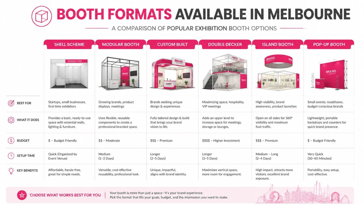 A comparison chart of popular exhibition booth formats and structures available for events in Melbourne.
