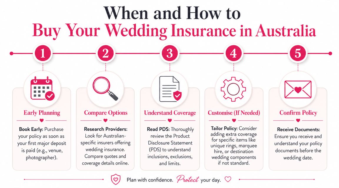 A five-step infographic guide on how and when to purchase wedding insurance in Australia.