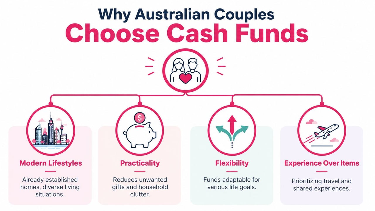 An infographic titled Why Australian Couples Choose Cash Funds showing four reasons for opting for monetary gifts.