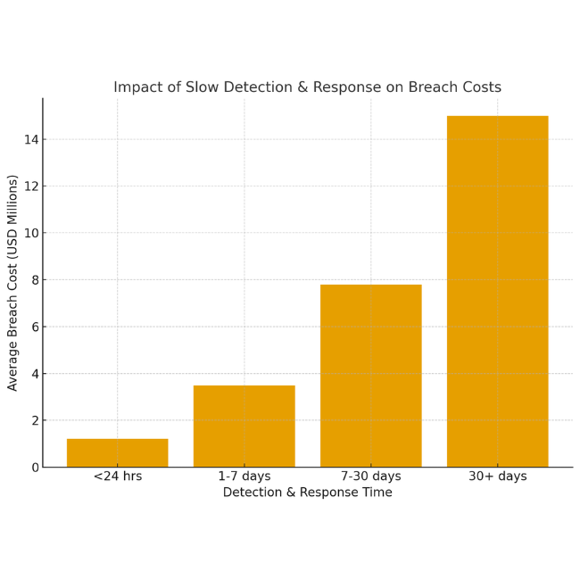 SOC monitoring dashboard for detection challenges