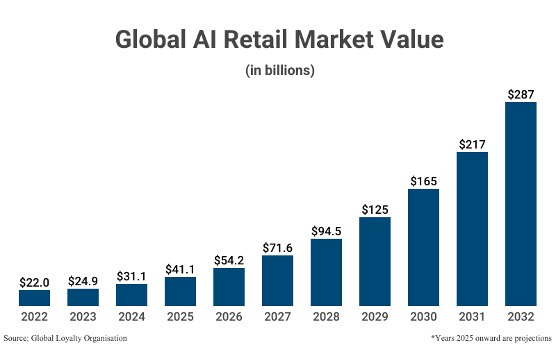 Bar Graph: Global AI Retail Market Value in billions from 2022 ($22.0) to 2024 ($31.1) with projections to 2032 ($287) according to Global Loyalty Organization