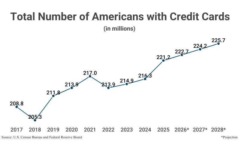 Line Graph: Total Number of Americans with Credit Cards from 2017 to 2025 (221.2 million) and projections to 2028 according to the U.S. Census Bureau and Federal Reserve Board