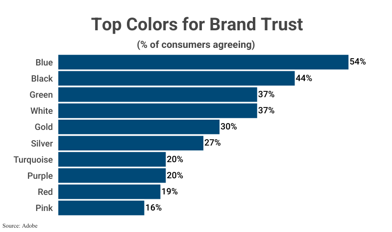 Stacked Bar Graph: Top Colors for Brand Trust by the share of consumers agreeing, including blue (54%), black (44%). and others, according to Adobe