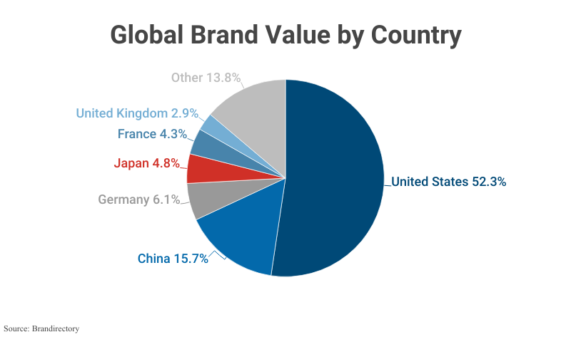 Pie Chart: Global Brand Value by Country according to Brandirectory
