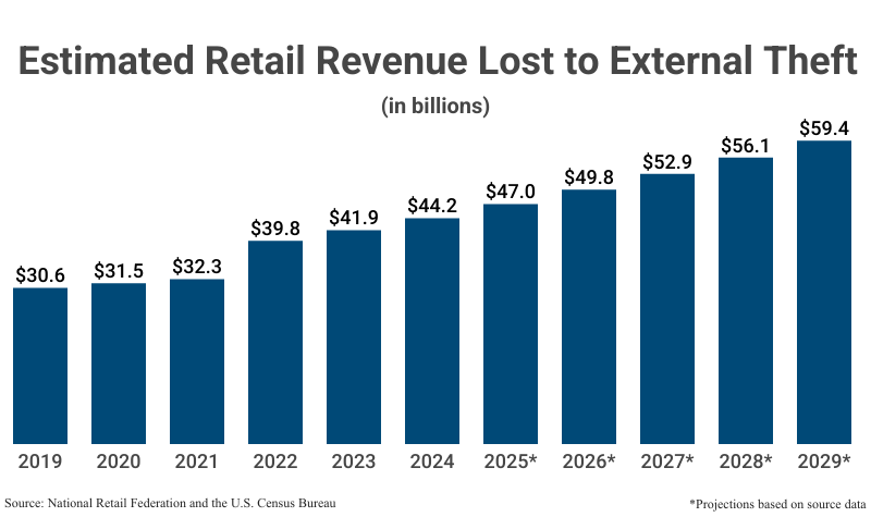 Bar Graph: Estimated Retail Sales Revenue Lost to Theft from 2019 ($30.6 billion) to 2024 ($44.2 billion) according to the National Retail Federation and U.S. Census Bureau with projections from 2025 ($47.0 billion) to 2029 ($59.4 billion)