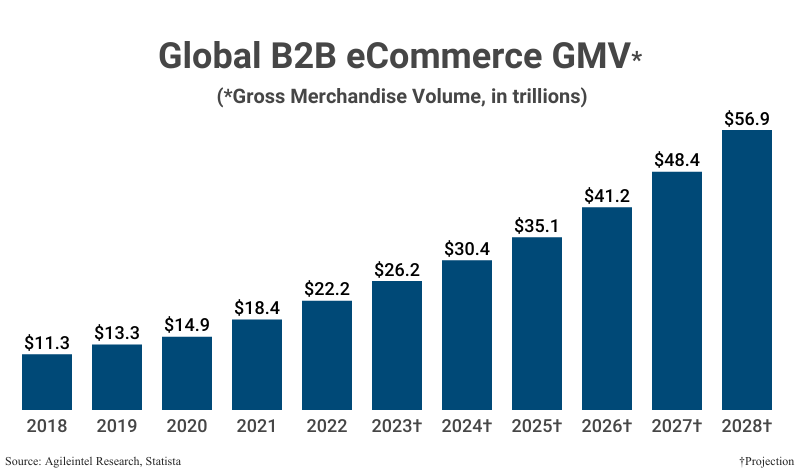 Bar Graph: Global B2B eCommerce GMV (gross merchandise volume) in trillions from 2018 ($11.3) to 2022 ($22.2) with projections to 2028 ($56.9) according to Agilintel Research, Statista