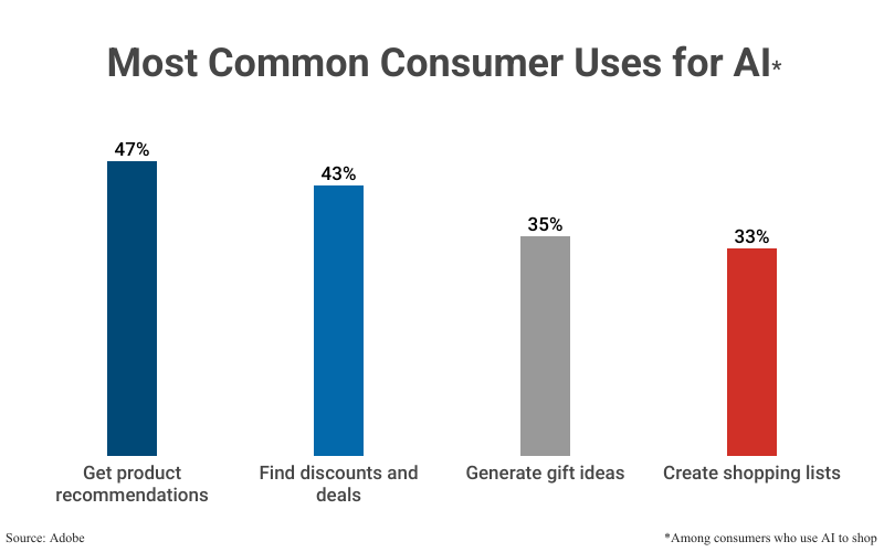 Bar Graph: Most Common Consumer Uses for AI (among consumers who use AI to shop), including "get product recommendations (47%) and others according to Adobe