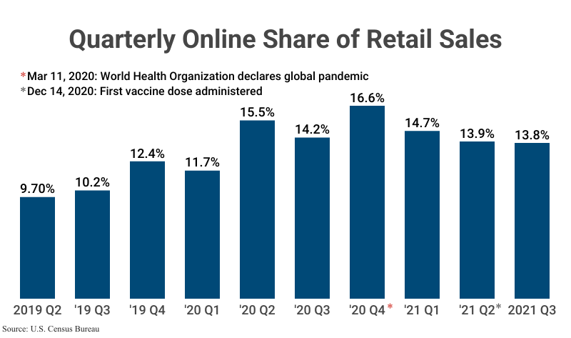 Grouped Bar Graph: Quarterly Online Share of Retail Sales from 2019 Q2 to 2021 Q3 according to the U.S. Census Bureau