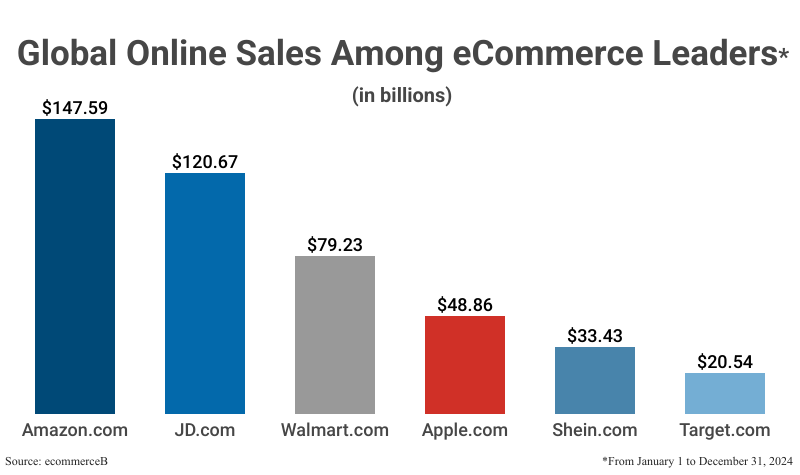 Bar Graph: Global Online Sales Among eCommerce Leaders from January 1 to December 31 2024 according to ecommerceB
