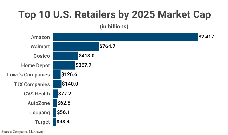 Bar Graph: Top 10 U.S. retailers by 2025 Market Cap according to Companies Marketcap