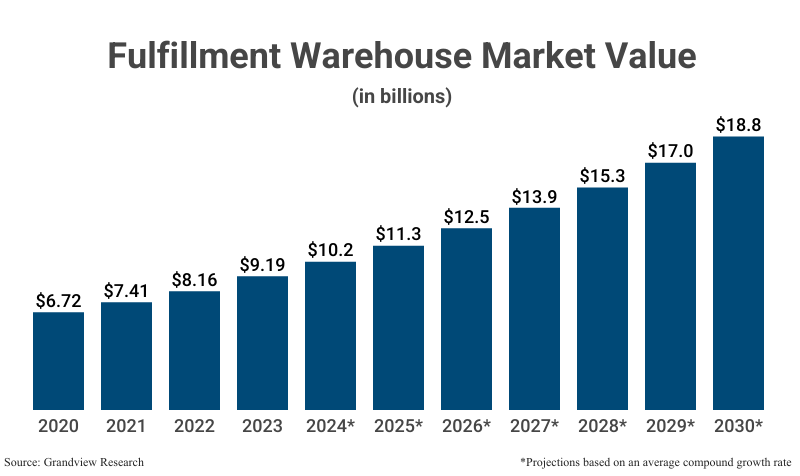 Grouped Bar Graph: Fulfillment Warehouse Market Value from 2020 ($6.72 billion) to 2030 ($18.8 billion projection based on average compound annual growth rate) according to Grandview Research
