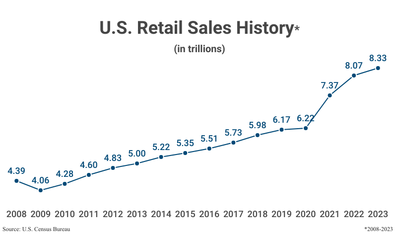 Line Graph: U.S. Retail Sales History in trillions from 2008 ($4.39) to 2023 ($8.33) according to the U.S. Census Bureau