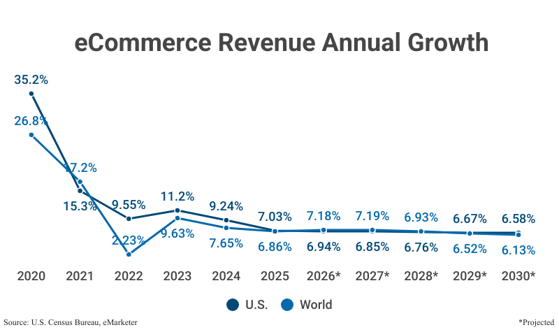Bar Graph: eCommerce Revenue Annual Growth from 2020 (35.2% U.S., 26.8% world) to 2025 (7.03% U.S., 6.86% world) with projections to 2030 (6.58% U.S., 6.13% world) according to the U.S. Census Bureau and eMarketer Insider Intelligence
