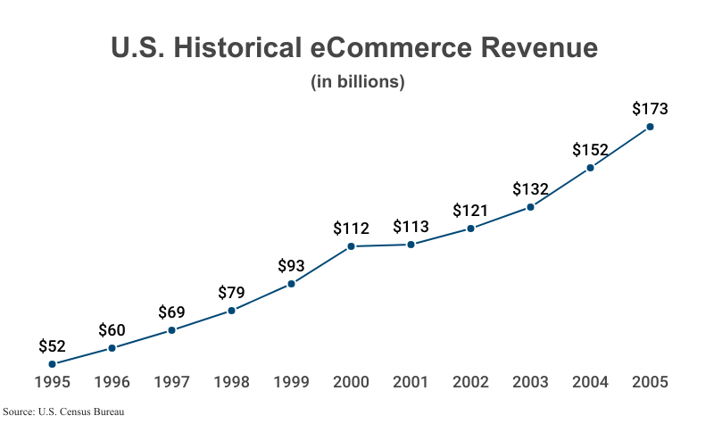 Line Graph: Total Annual eCommerce Revenue in billions from 1995 ($52) to 2005 ($173) according to the U.S. Census Bureau