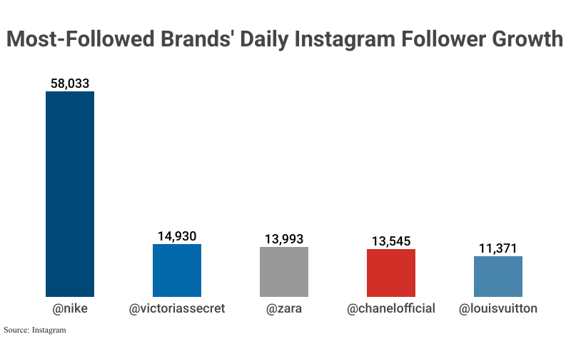 Grouped Bar Graph: Most-Followed Brands' Daily Instagram Follower Growth according to Instagram