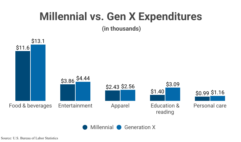 Grouped Bar Graph: Millennial vs. Gen X Expenditures according to the U.S. Bureau of Labor Statistics