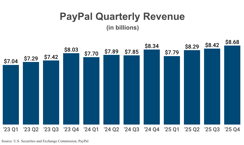 Bar Graph: PayPal Quarterly Revenue in billions from 2023 Q1 ($7.04) to 2025 Q4 ($8.68) according to SEC filings