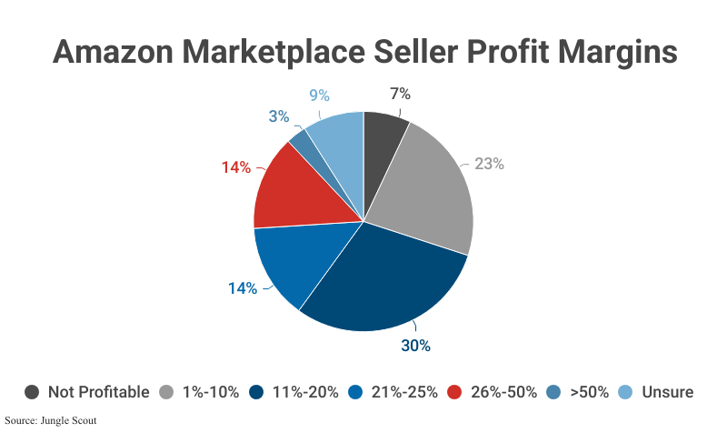 Pie Chart: Amazon Marketplace Seller Profit Margins according to Jungle Scout
