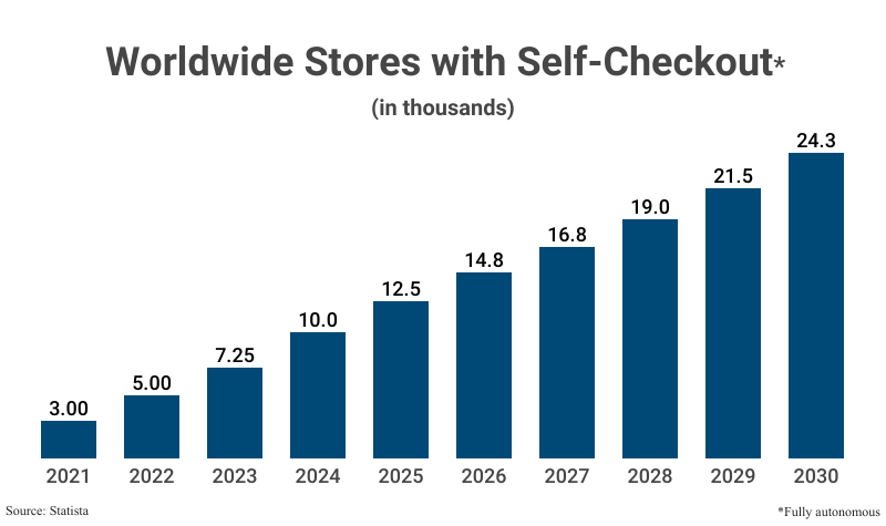 Bar Graph: Worldwide Stores with Self-Checkout that is fully autonomous in thousands from 2021 (3.00) and projected to 2030 (24.3) according to Statista