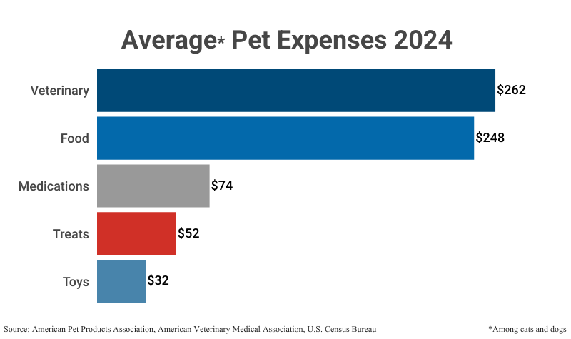 Bar Graph: Average Pet Expenses 2024 among cats and dogs according to the American Pet Products Association, American Veterinary Medical Association, and the U.S. Census Bureau