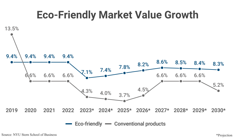 Bar Graph: Eco-Friendly Share of Retail Market by percentage of the total U.S. retail market from 2020 (16.8) to 2022 (17.3) according to the NYU Stern School of Business with projections from 2023 (17.7) to 2032 (22.2)