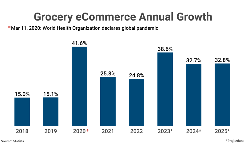 Grouped Bar Graph: Grocery eCommerce Annual Growth from 2018 (15.0%), 2019 (15.1%), 2020 (41.6%), 2021 (25.8%), and 2022 (24.8%) according to Statista with projections from 2023 (38.6%), 2024 (32.7%), and 2025 (32.8%)