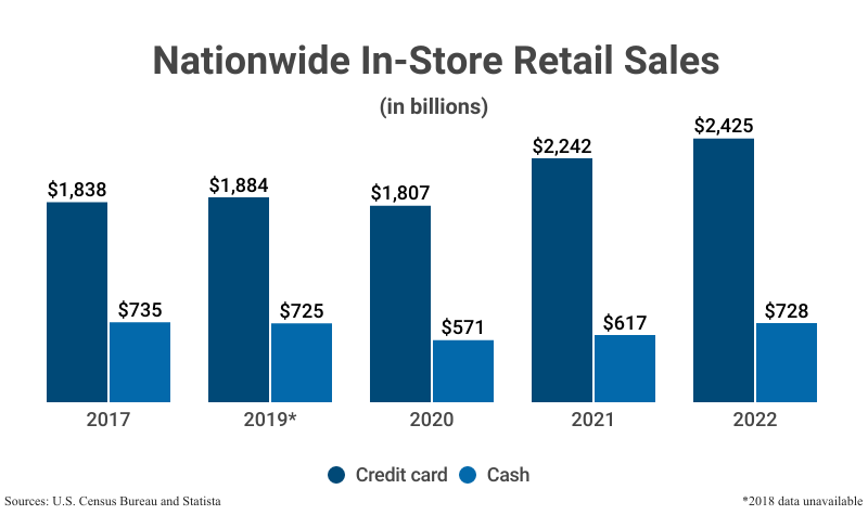 Grouped Bar Graph: Nationwide In-Store Retail Sales, credit card and cash sales, according to the U.S. Census Bureau and Statista