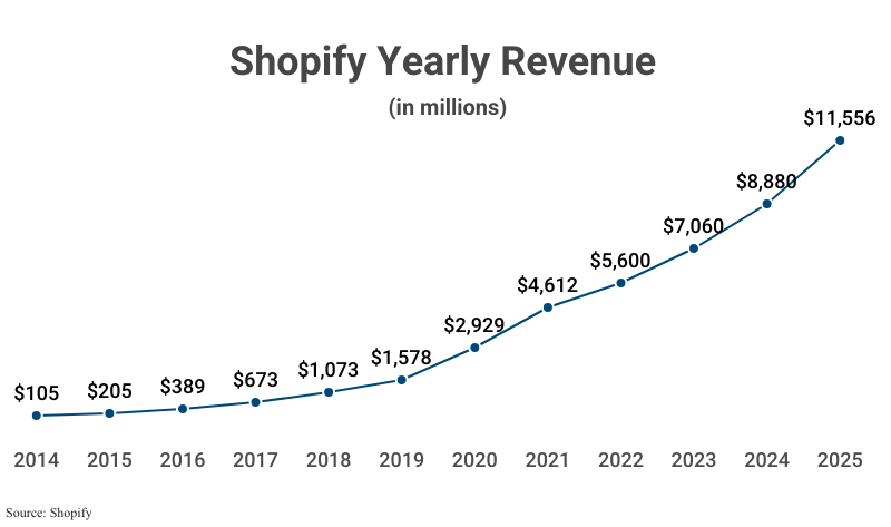 Line Graph: Shopify Yearly Revenue Growth in millions from 2014 ($105) to 2025 ($11,556) according to Shopify