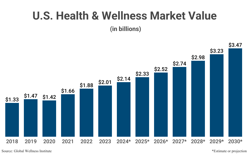 Bar Graph: U.S. Health & Wellness Market Value in billions from 2018 ($1.33) to 2023 ($2.01) with projections to 2030 ($3.47) according to Global Wellness Institute 