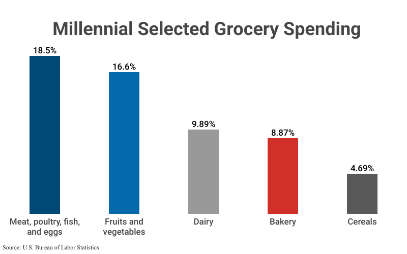 Bar Graph: Millennial Selected Grocery Spending according to U.S. Bureau of Labor Statistics