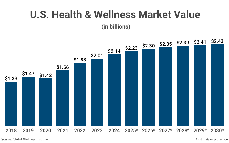 Bar Graph: U.S. Health & Wellness Market Value in billions from 2018 ($1.33) to 2024 ($2.14) with projections to 2030 ($2.43) according to Global Wellness Institute 