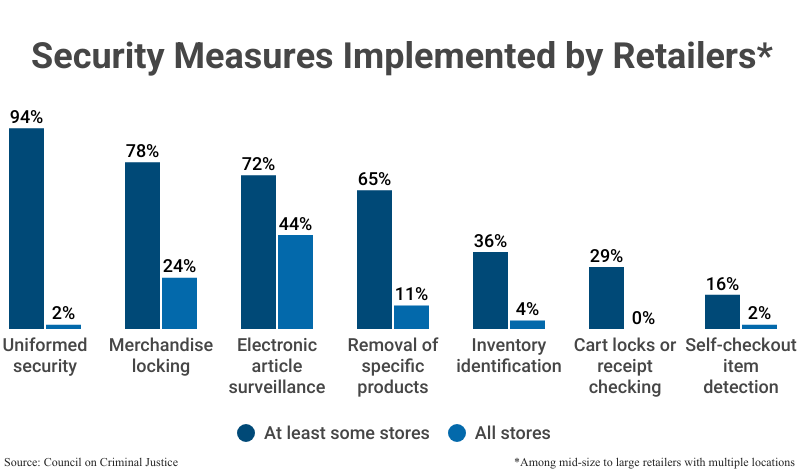 Grouped Bar Graph: Security Measures Implemented by Retailers in At least some stores and All stores (among mid-size to large retailers with multiple locations), according to Council on Criminal Justice