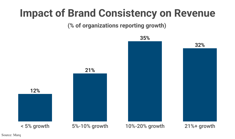 Bar Graph: Impact of Brand Consistency on Revenue by the % of organizations reporting growth according to Marq