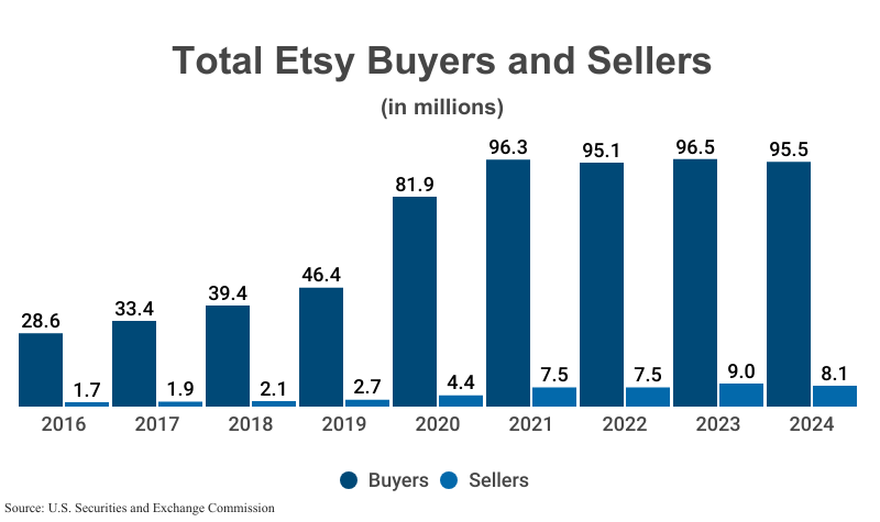 Grouped Bar Graph: Total Buyers and Sellers in millions from 2016 (28.6 buyers, 1.7 sellers) to 2024 (95.5 buyers and 8.1 sellers) according to SEC Form 10-K