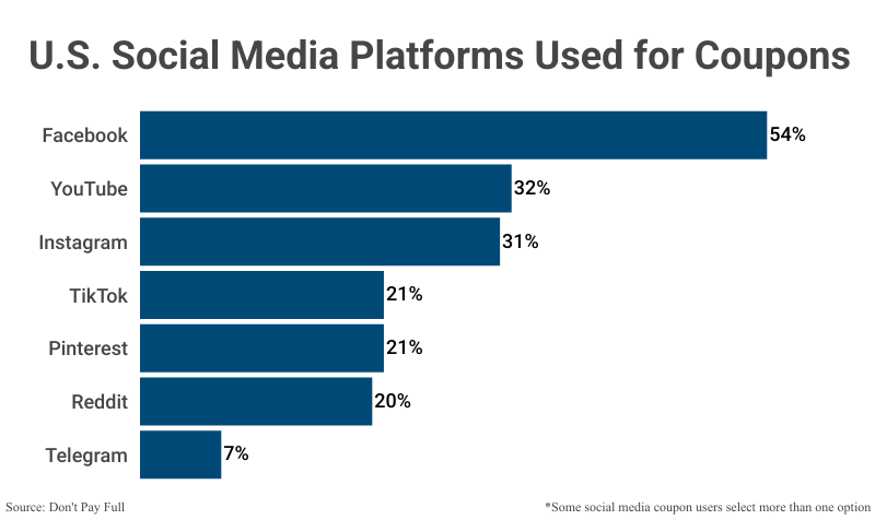 Bar Graph: U.S. Social Media Platforms Used for Coupons according to Don't Pay Full