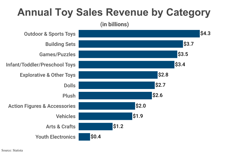 Bar Graph: Toys Sales Revenue in Billions by Category according to Statista