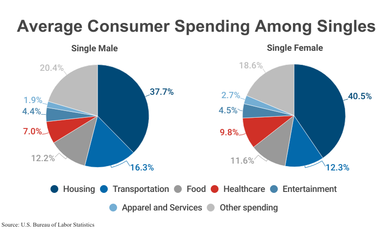 Twin Pie Charts: Average Consumer Spending Among Singles, with one chart for average male and one for average female, according to the U.S. Bureau of Labor Statistics
