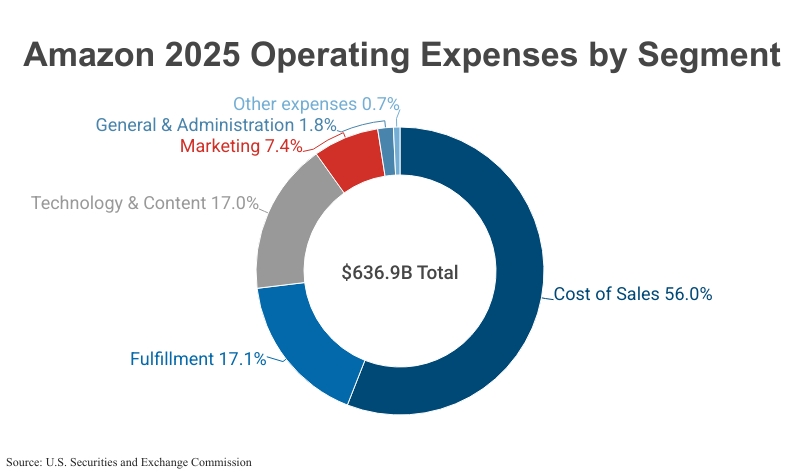 Doughnut Chart: Amazon 2025 Operating Expenses by Segment including Cost of Sales, Fulfillment, Technology & Content, Marketing, General & Administration, and Other Expenses for a total $636.9 billion according to Amazon corporate filings with the U.S. Securities and Exchange Commission