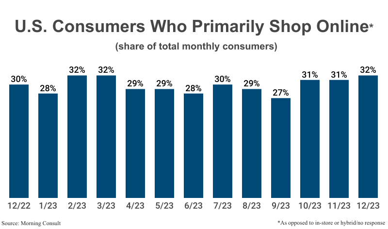 Bar Graph: U.S. Consumers Who Primarily Shop Online (as opposed to in-store or hybrid/no response) by share of total consumers from December 22 (30%) to December 23 (32%) according to Morning Consult