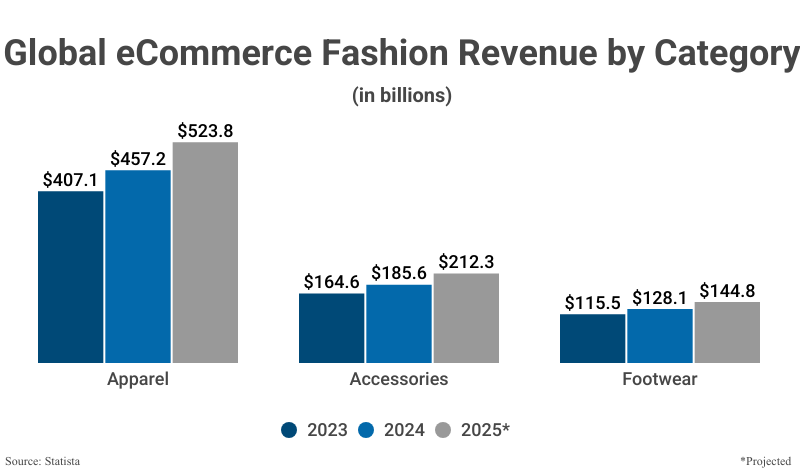 Grouped Bar Graph: Global eCommerce Fashion Revenue by Category in billions including Apparel, Accessories, & Footwear from 2023 and 2024 with projections for 2025 according to Statista
