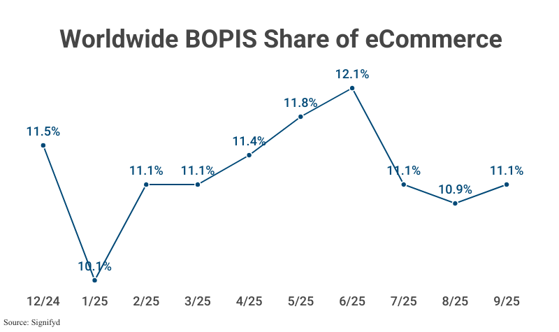Line Graph: Worldwide BOPIS Share of eCommerce, monthly, from 12/24 (11.5%) to 9/25 (11.1%) according to Signifyd