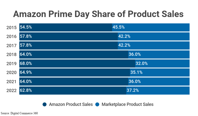 100% Bar Race: Amazon Prime Day Share of Product Sales from 2015 to 2022 by Amazon Product Sales and Marketplace Product Sales according to Digital Commerce 360