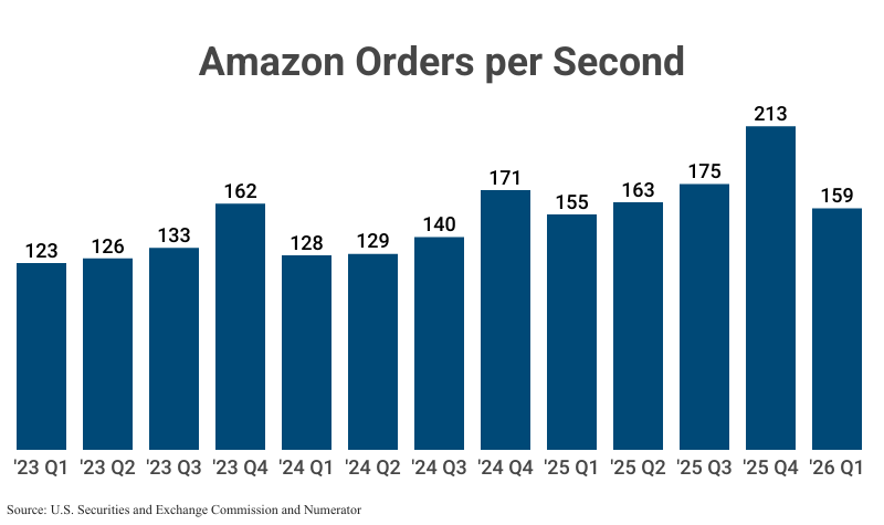 Bar Graph: Amazon Orders per Second from 2023 Q1 (123) to 2026 Q1 (159) according to Amazon filings with the U.S. Securities and Exchange Commission and Numerator