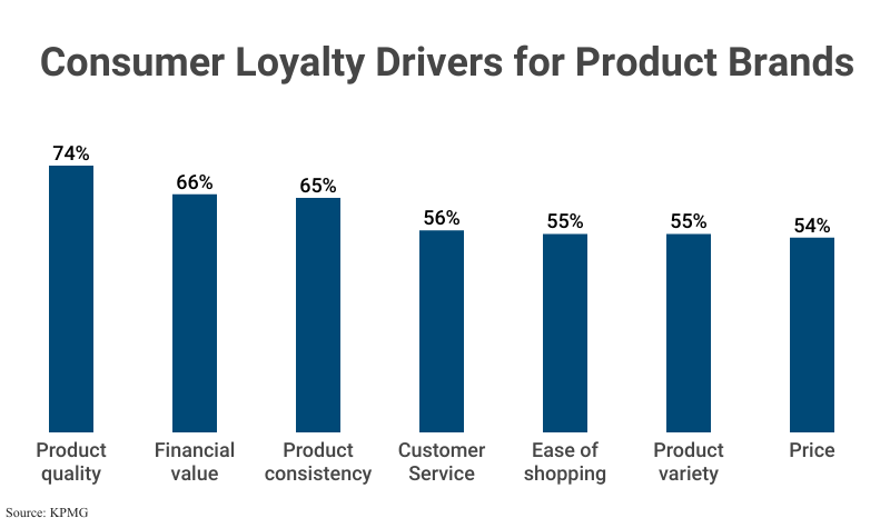 Bar Graph: consumer Loyalty Drivers for Product Brands according to KPMG